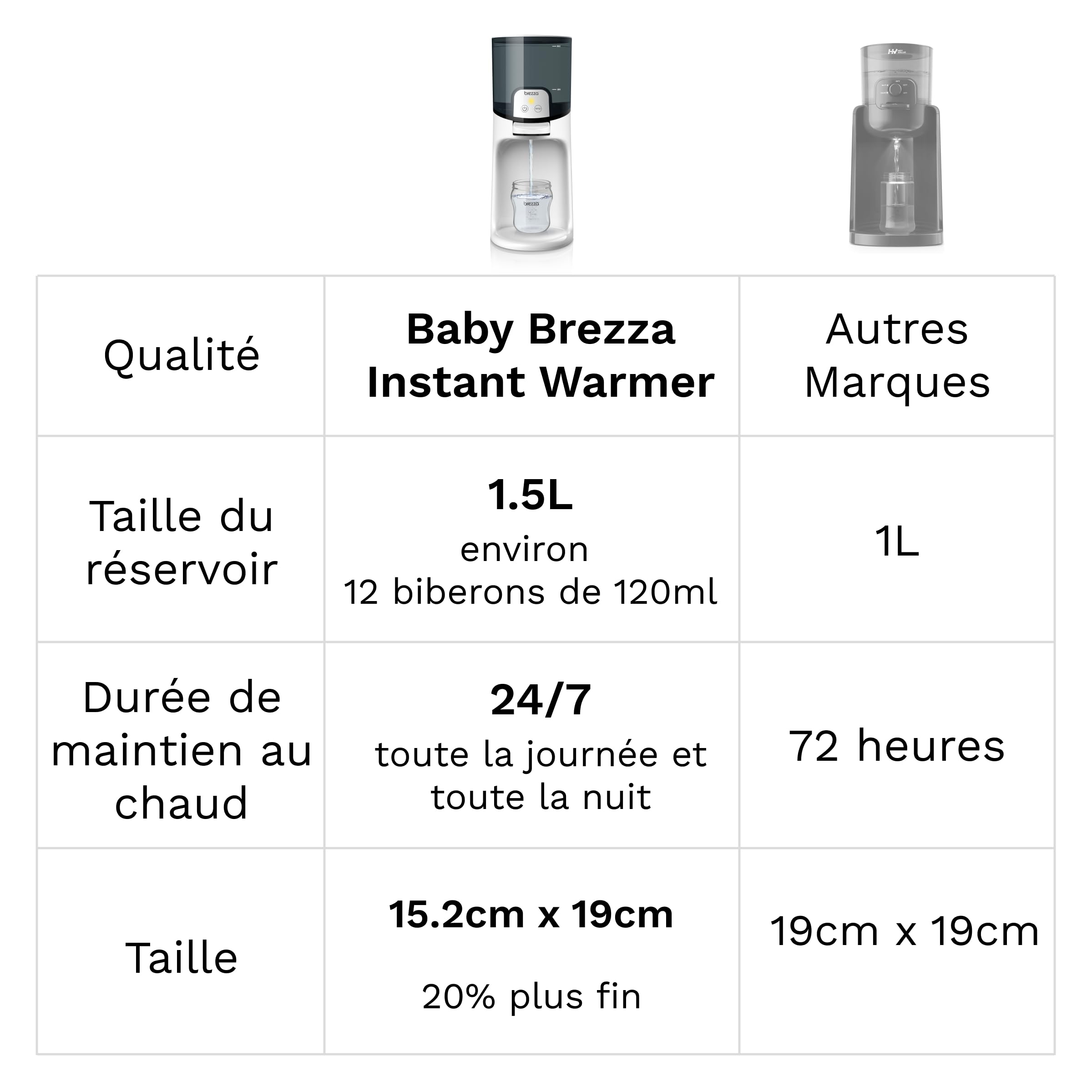 Baby Brezza Instant Warmer chauffe-biberon intelligent blanc 1,5 l